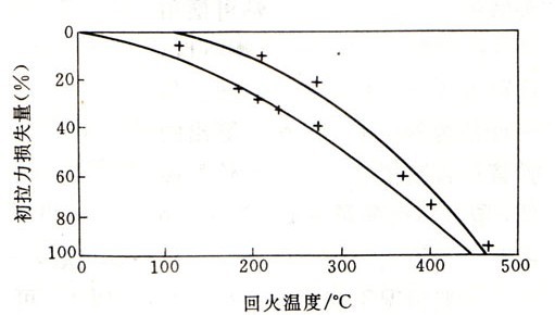 拉伸彈簧退火溫度與初拉力關系