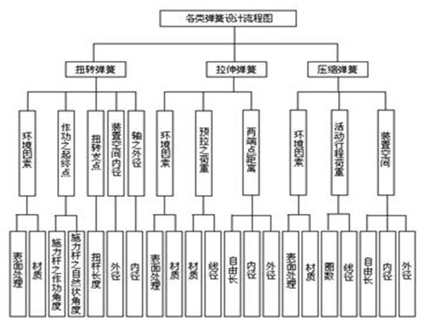 各類彈簧設計流程